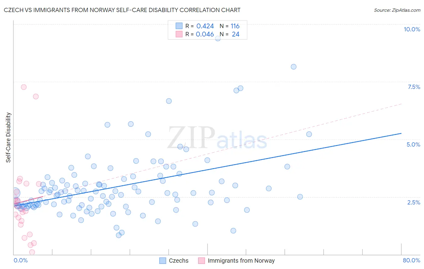 Czech vs Immigrants from Norway Self-Care Disability