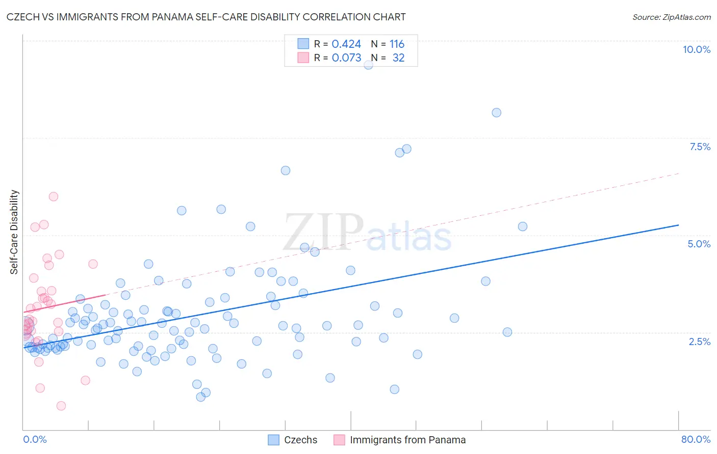 Czech vs Immigrants from Panama Self-Care Disability