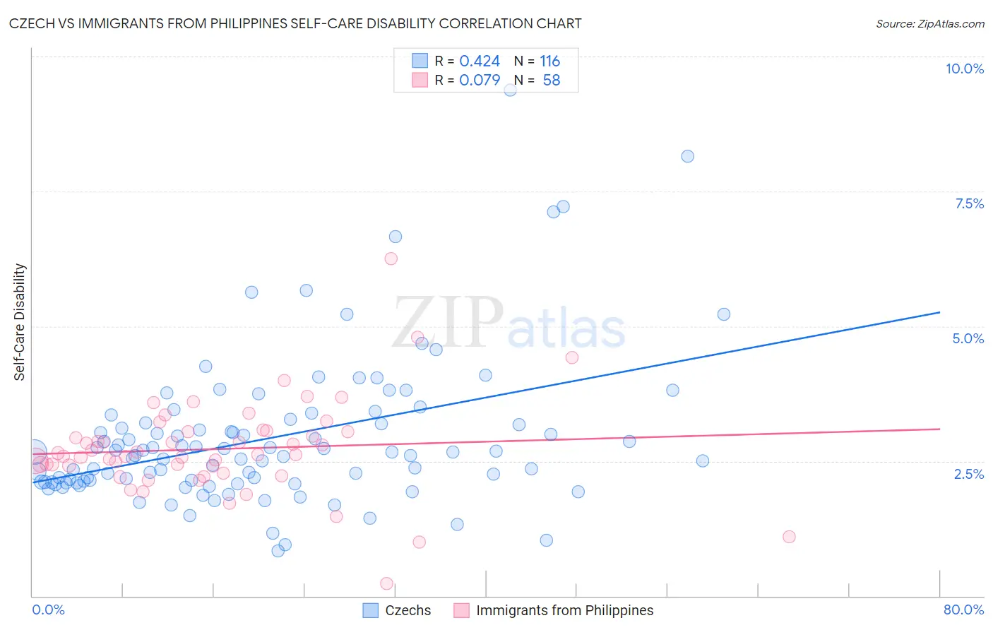 Czech vs Immigrants from Philippines Self-Care Disability