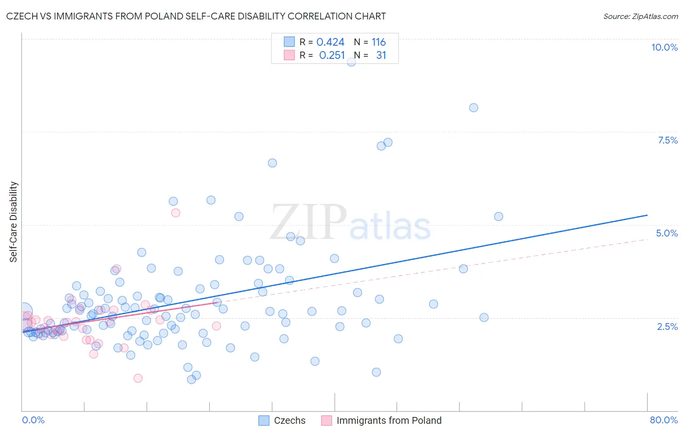 Czech vs Immigrants from Poland Self-Care Disability