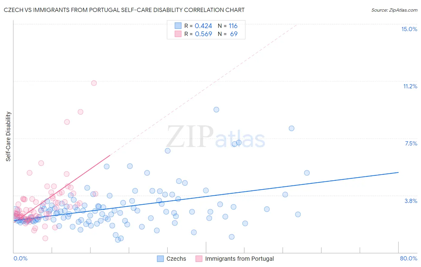 Czech vs Immigrants from Portugal Self-Care Disability