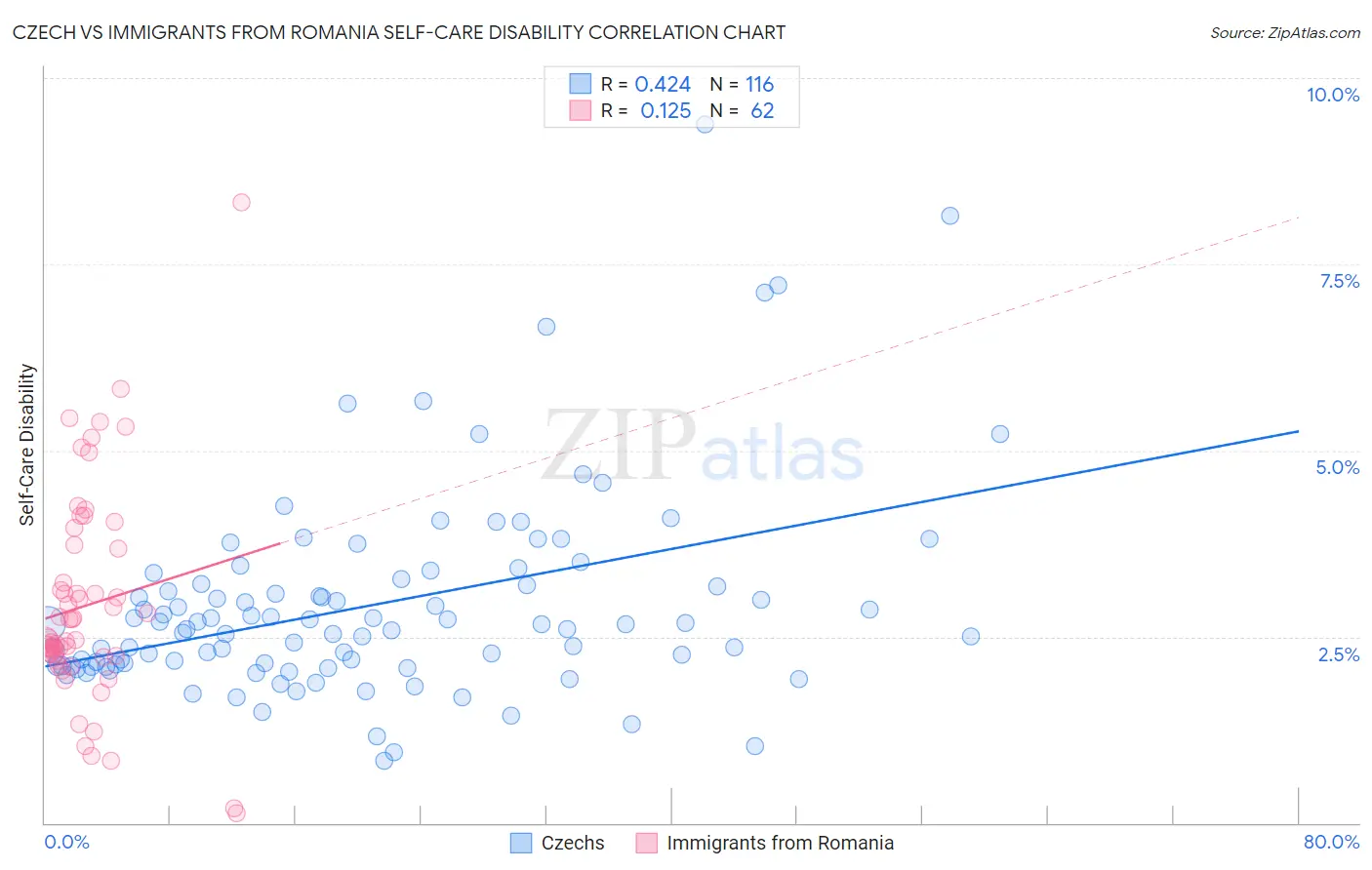 Czech vs Immigrants from Romania Self-Care Disability