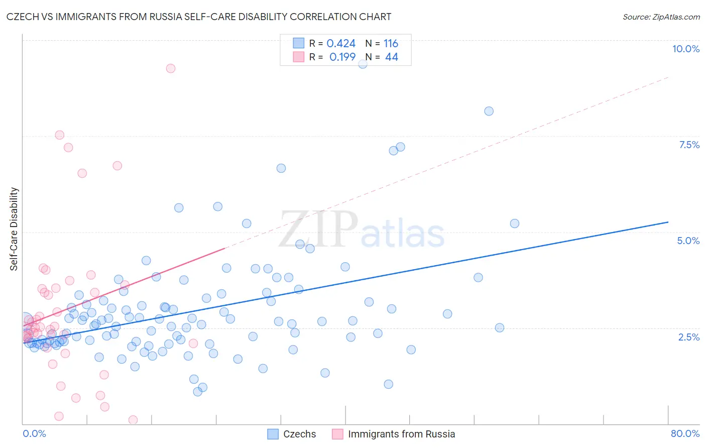 Czech vs Immigrants from Russia Self-Care Disability