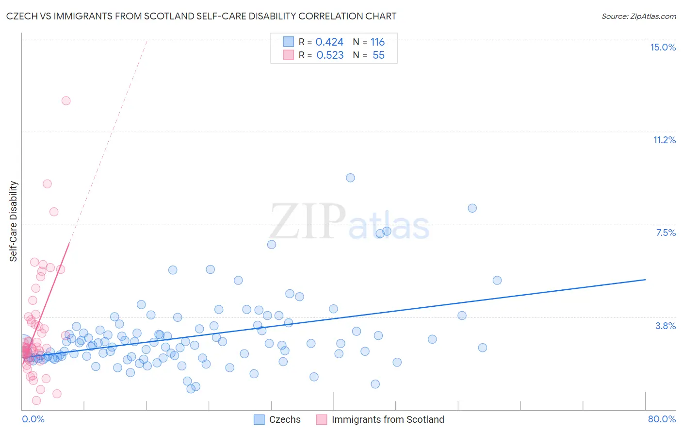 Czech vs Immigrants from Scotland Self-Care Disability