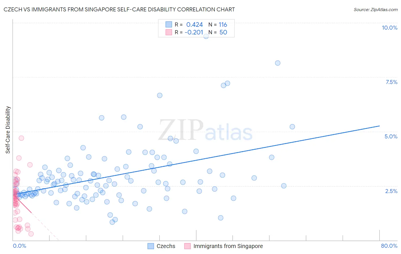 Czech vs Immigrants from Singapore Self-Care Disability