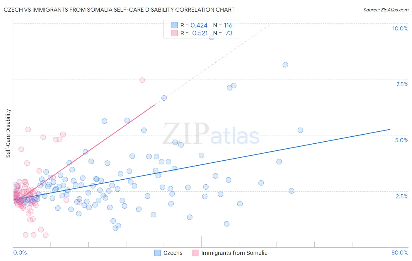 Czech vs Immigrants from Somalia Self-Care Disability