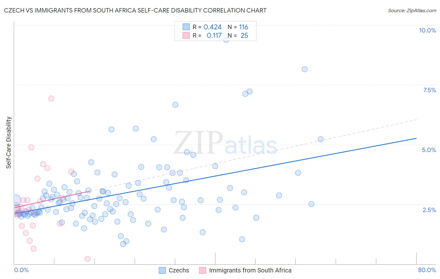 Czech vs Immigrants from South Africa Self-Care Disability