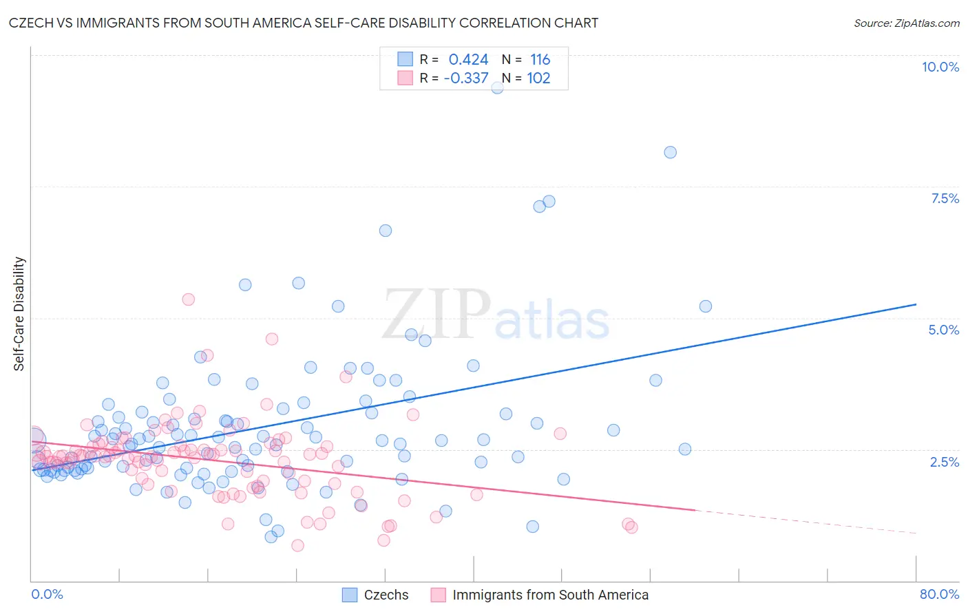 Czech vs Immigrants from South America Self-Care Disability