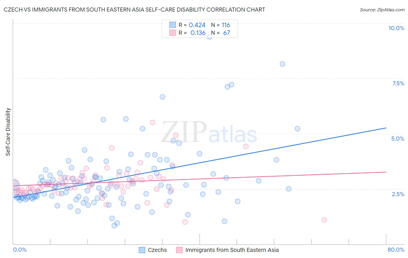 Czech vs Immigrants from South Eastern Asia Self-Care Disability