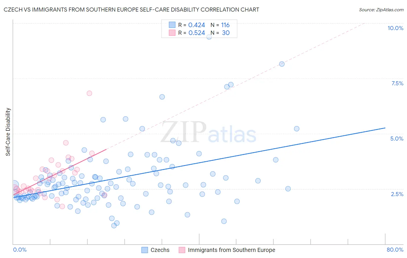 Czech vs Immigrants from Southern Europe Self-Care Disability