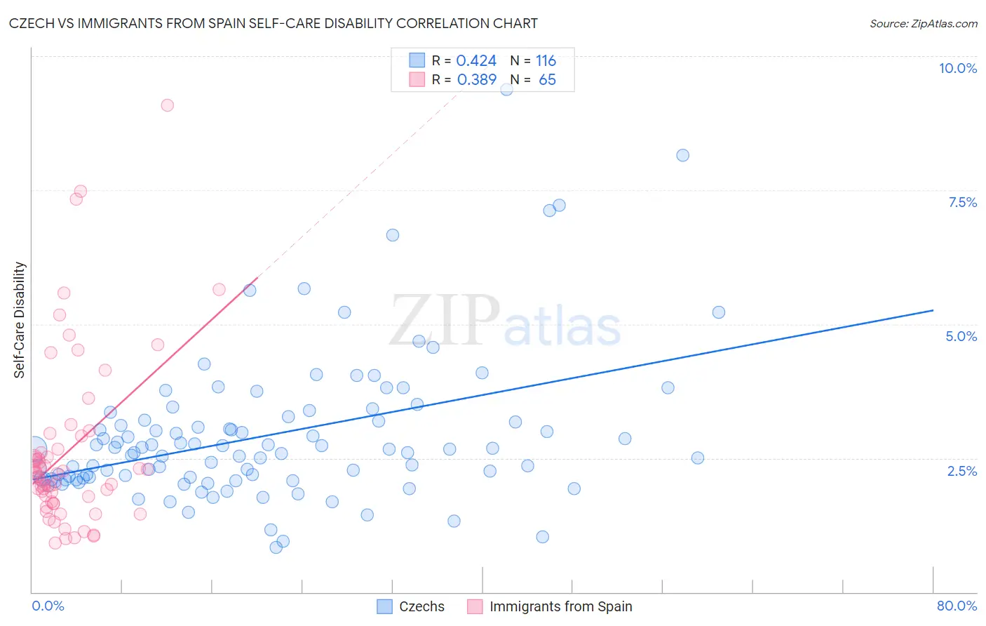 Czech vs Immigrants from Spain Self-Care Disability