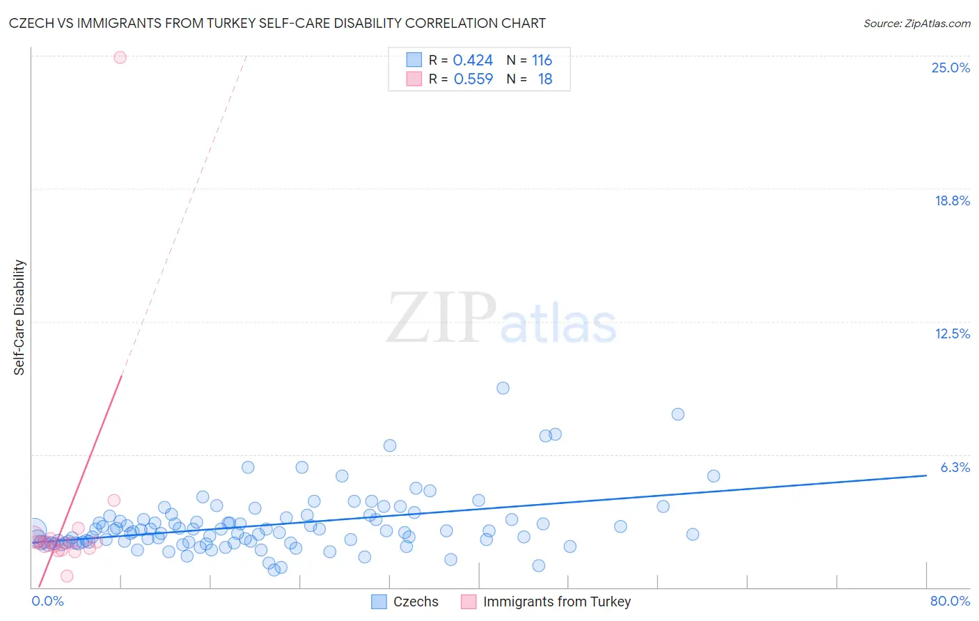 Czech vs Immigrants from Turkey Self-Care Disability