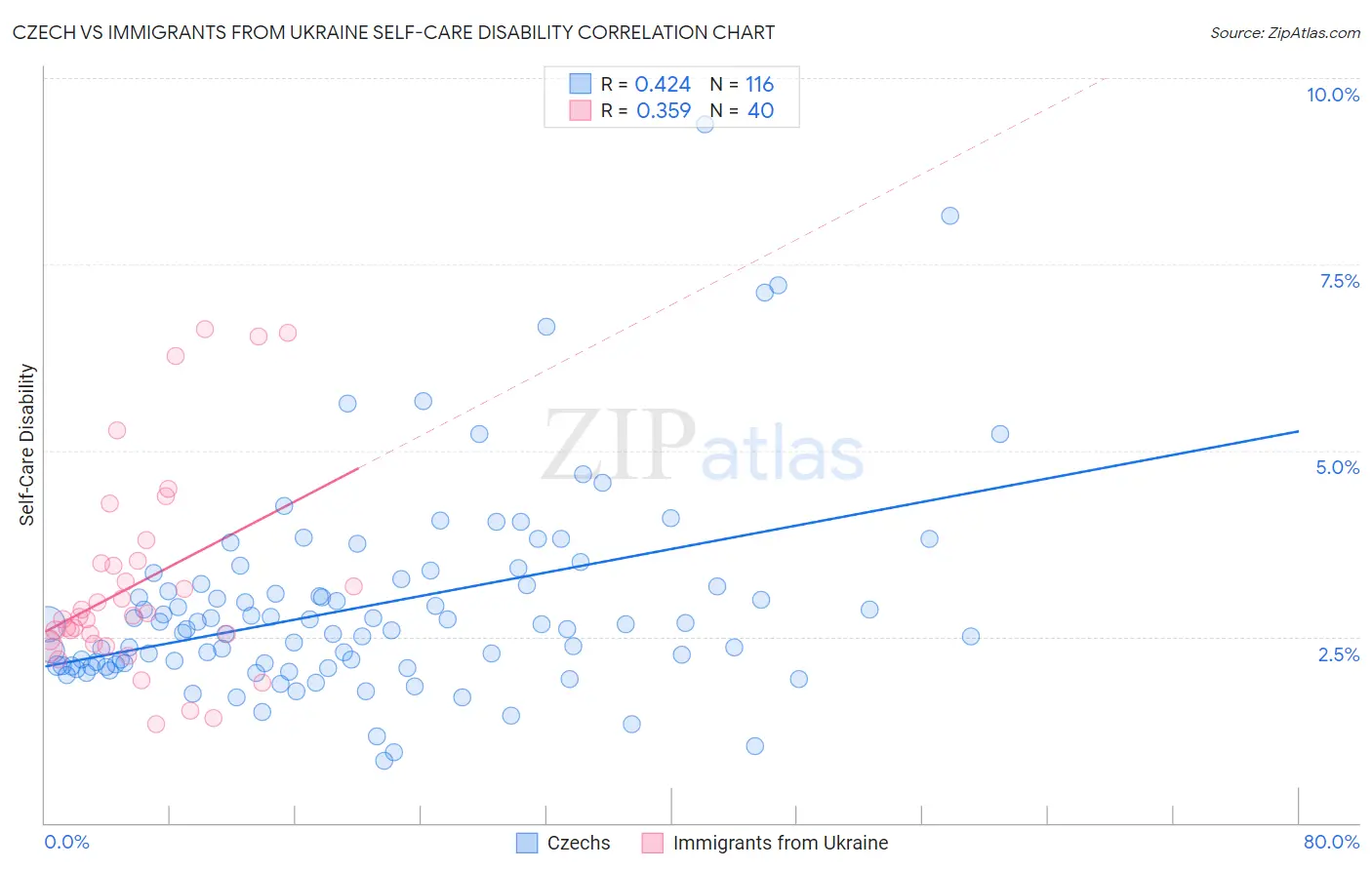 Czech vs Immigrants from Ukraine Self-Care Disability