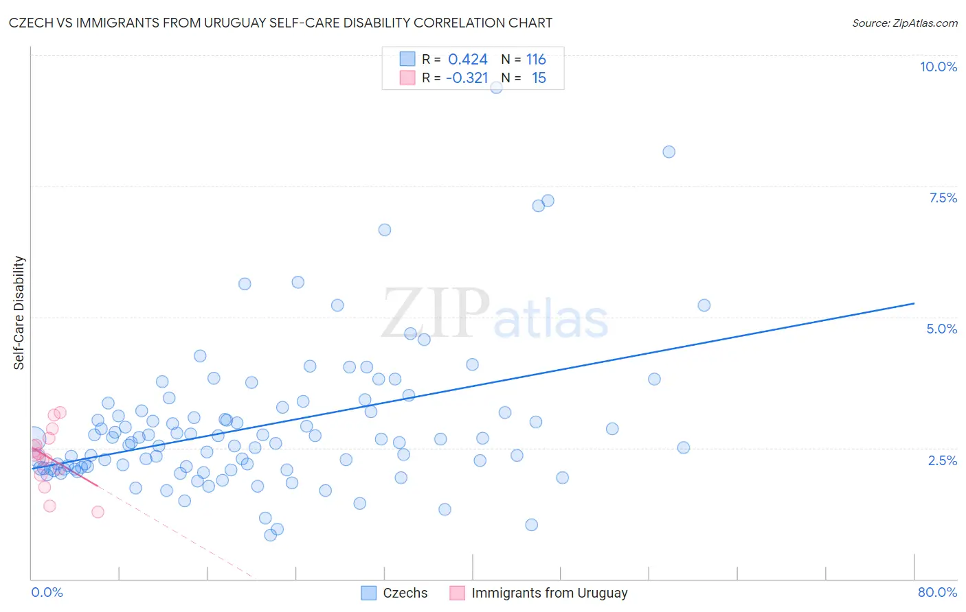 Czech vs Immigrants from Uruguay Self-Care Disability