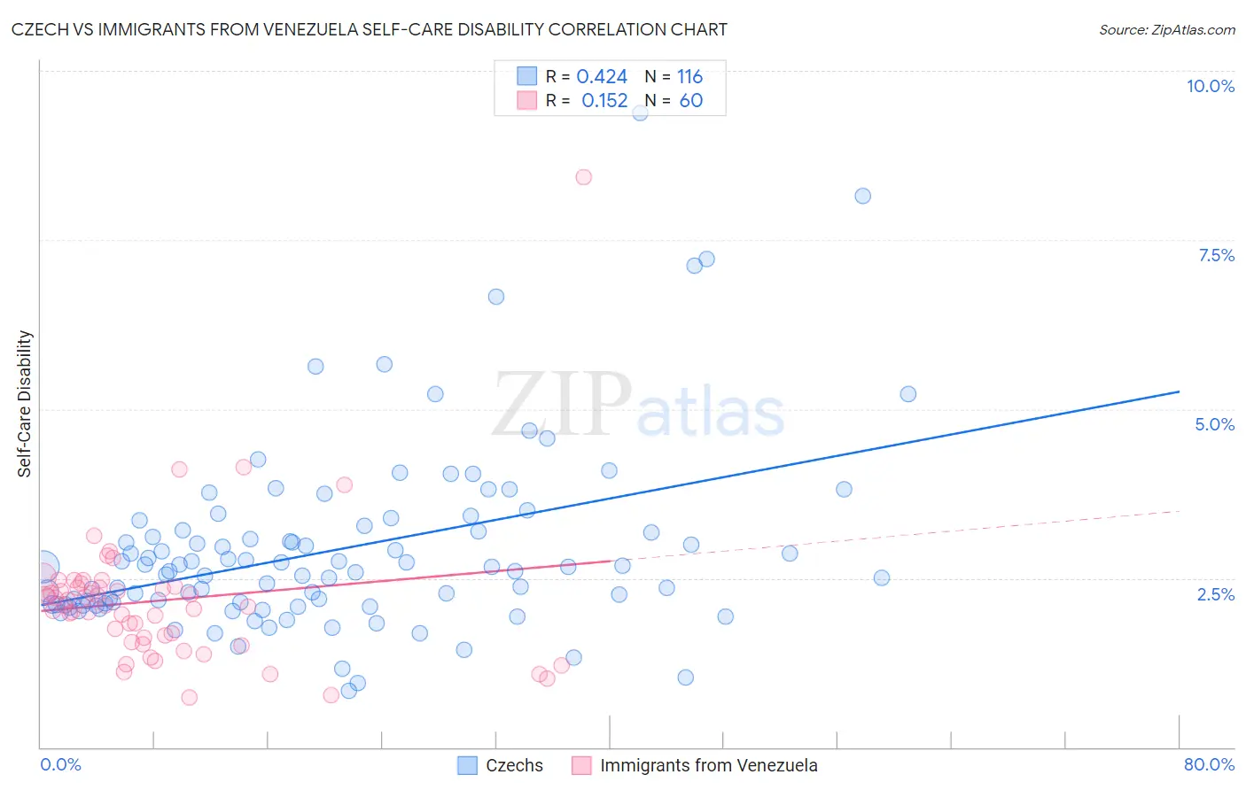 Czech vs Immigrants from Venezuela Self-Care Disability