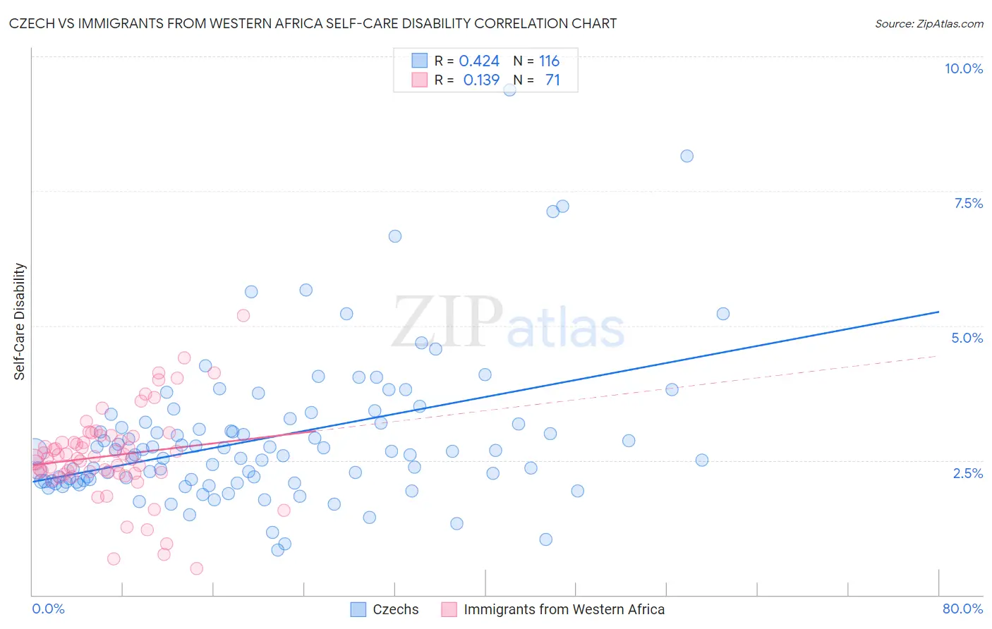 Czech vs Immigrants from Western Africa Self-Care Disability