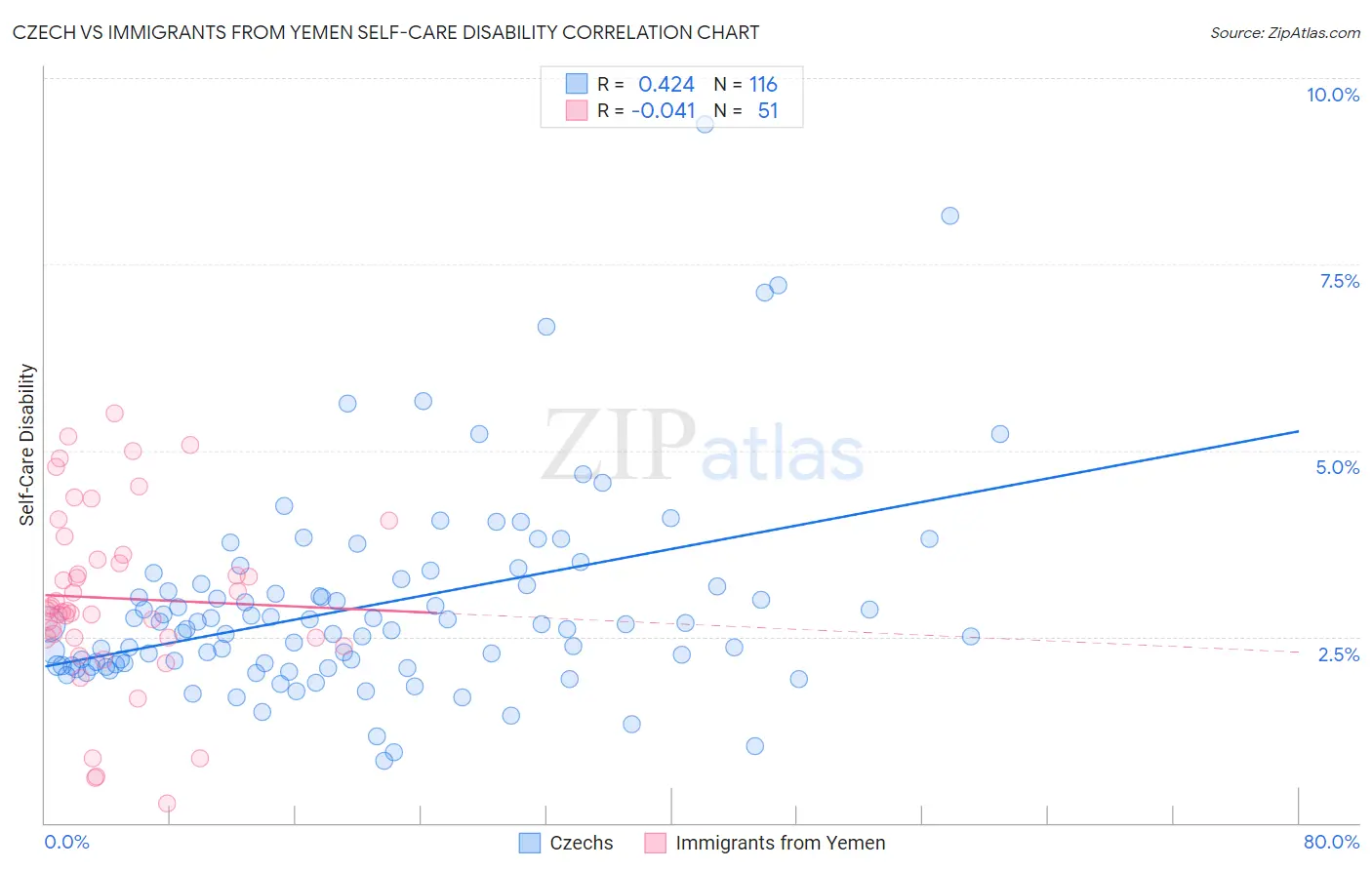 Czech vs Immigrants from Yemen Self-Care Disability