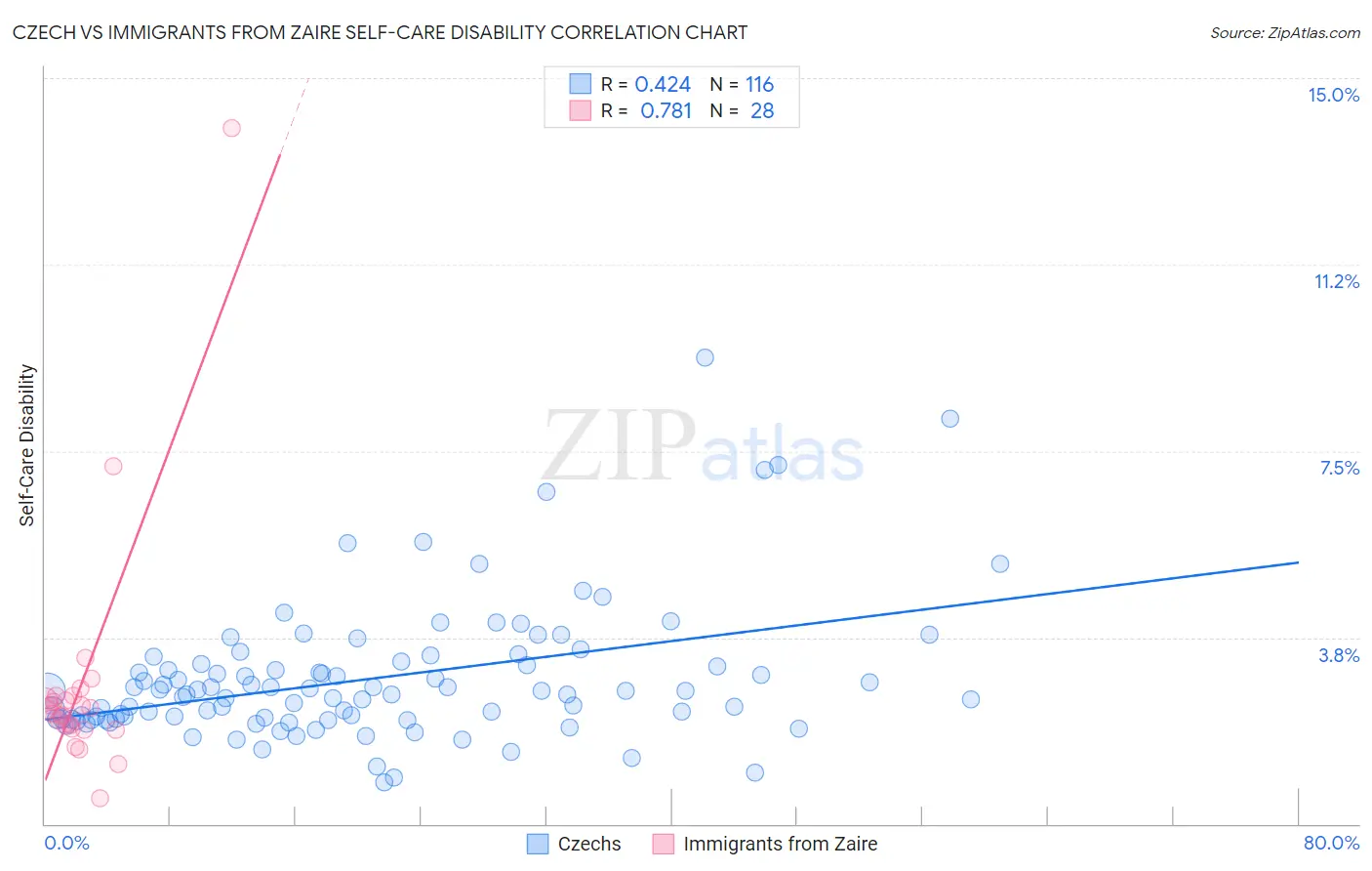 Czech vs Immigrants from Zaire Self-Care Disability