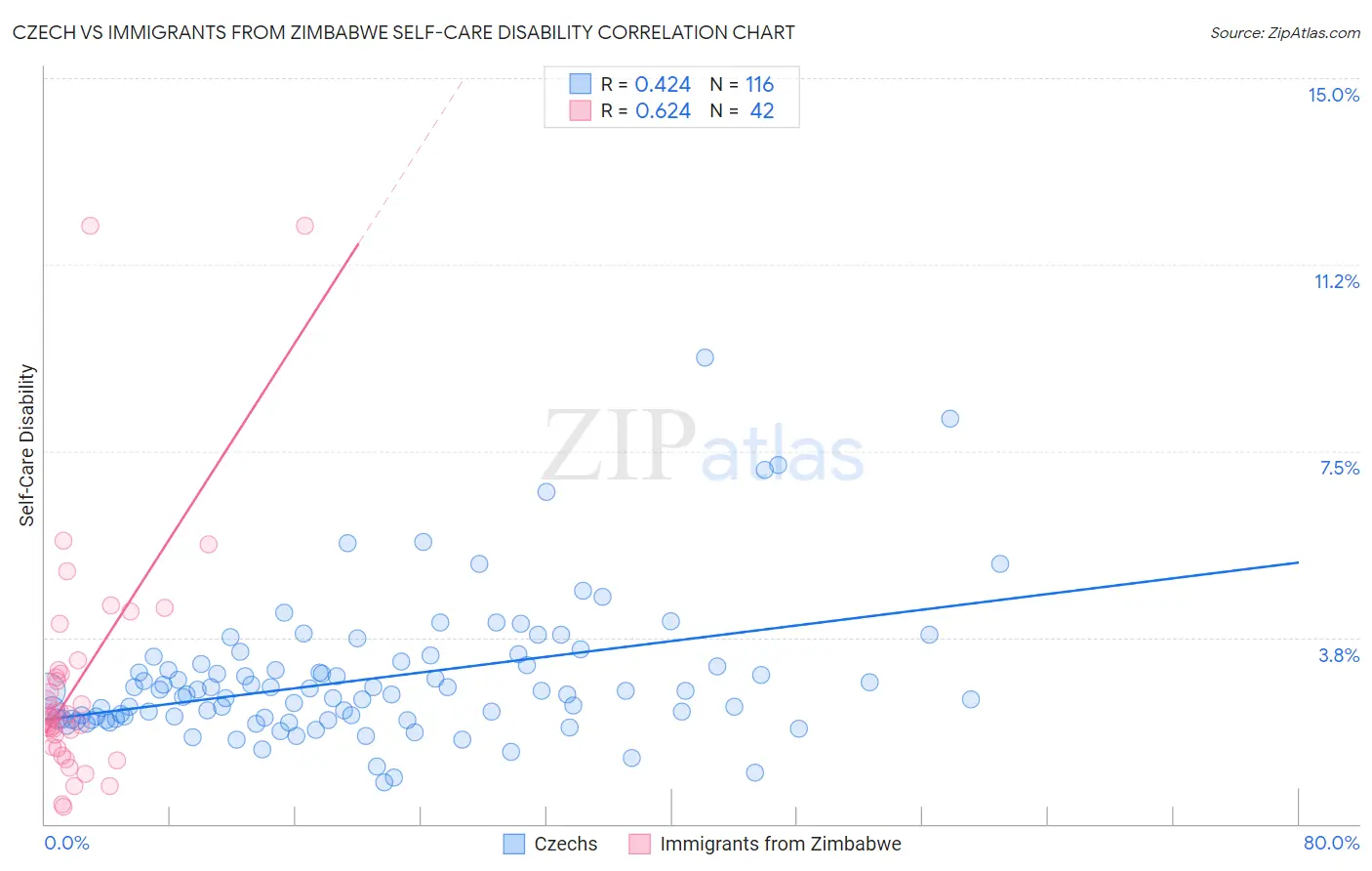 Czech vs Immigrants from Zimbabwe Self-Care Disability