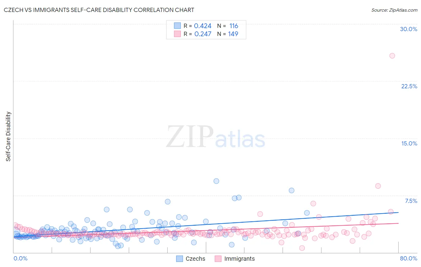 Czech vs Immigrants Self-Care Disability