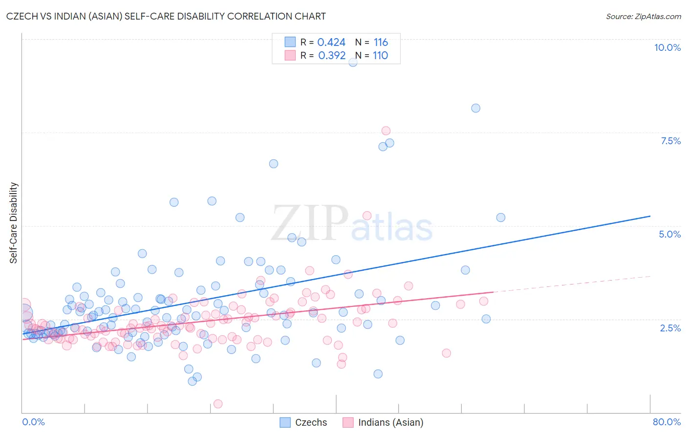 Czech vs Indian (Asian) Self-Care Disability