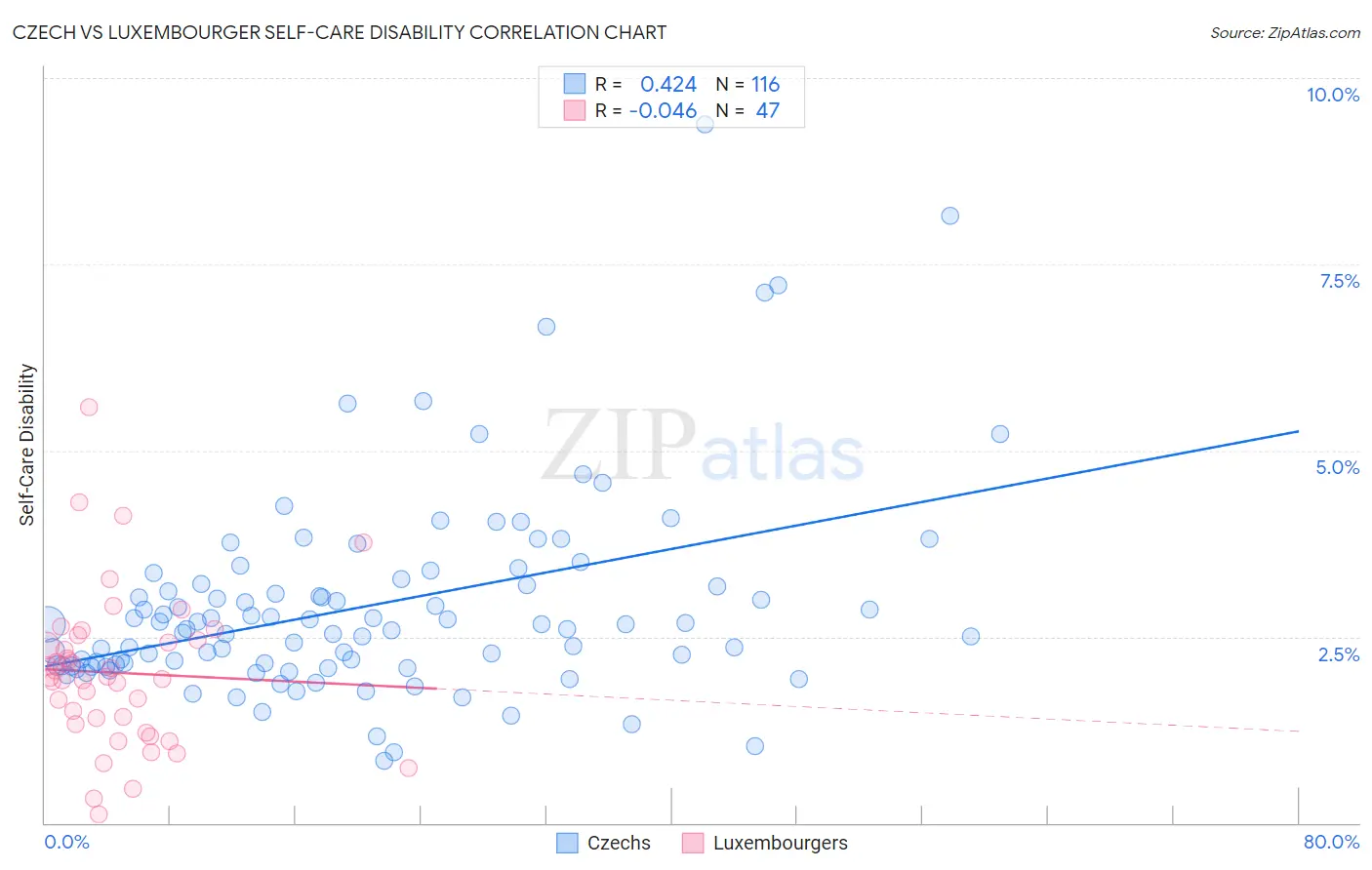 Czech vs Luxembourger Self-Care Disability