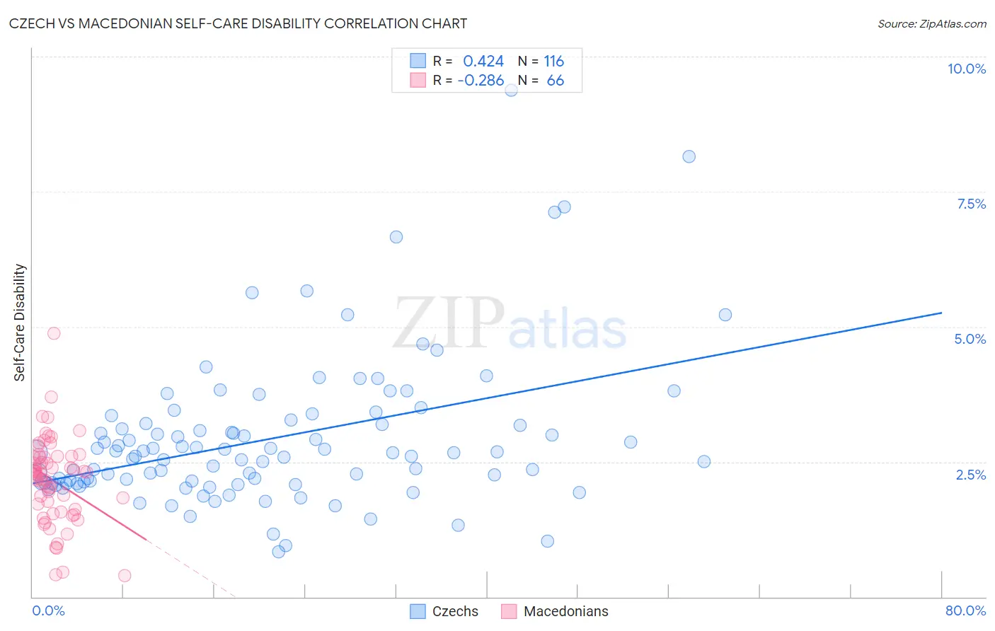 Czech vs Macedonian Self-Care Disability