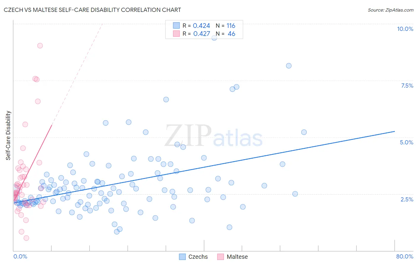 Czech vs Maltese Self-Care Disability