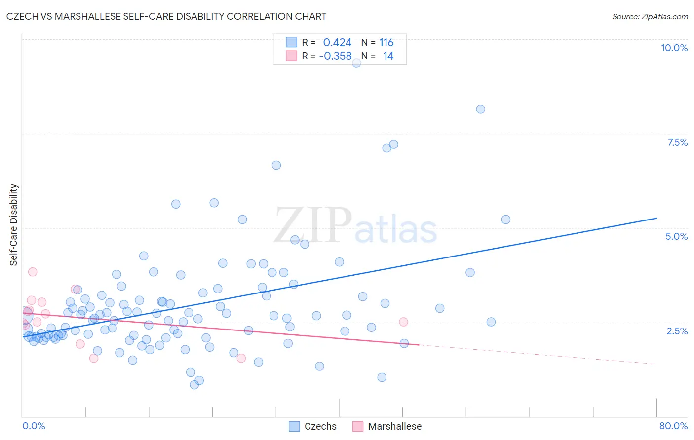 Czech vs Marshallese Self-Care Disability