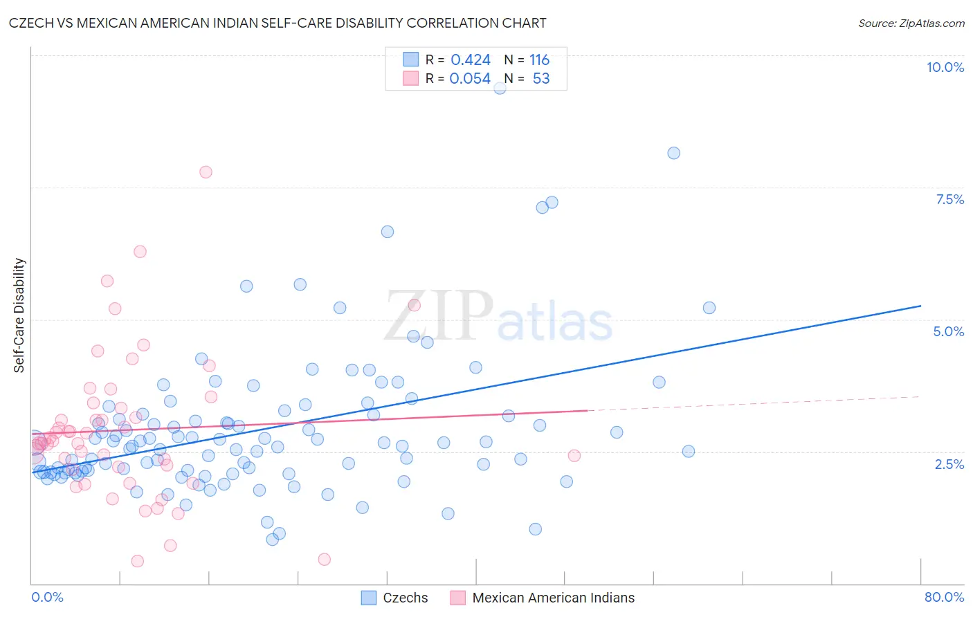 Czech vs Mexican American Indian Self-Care Disability