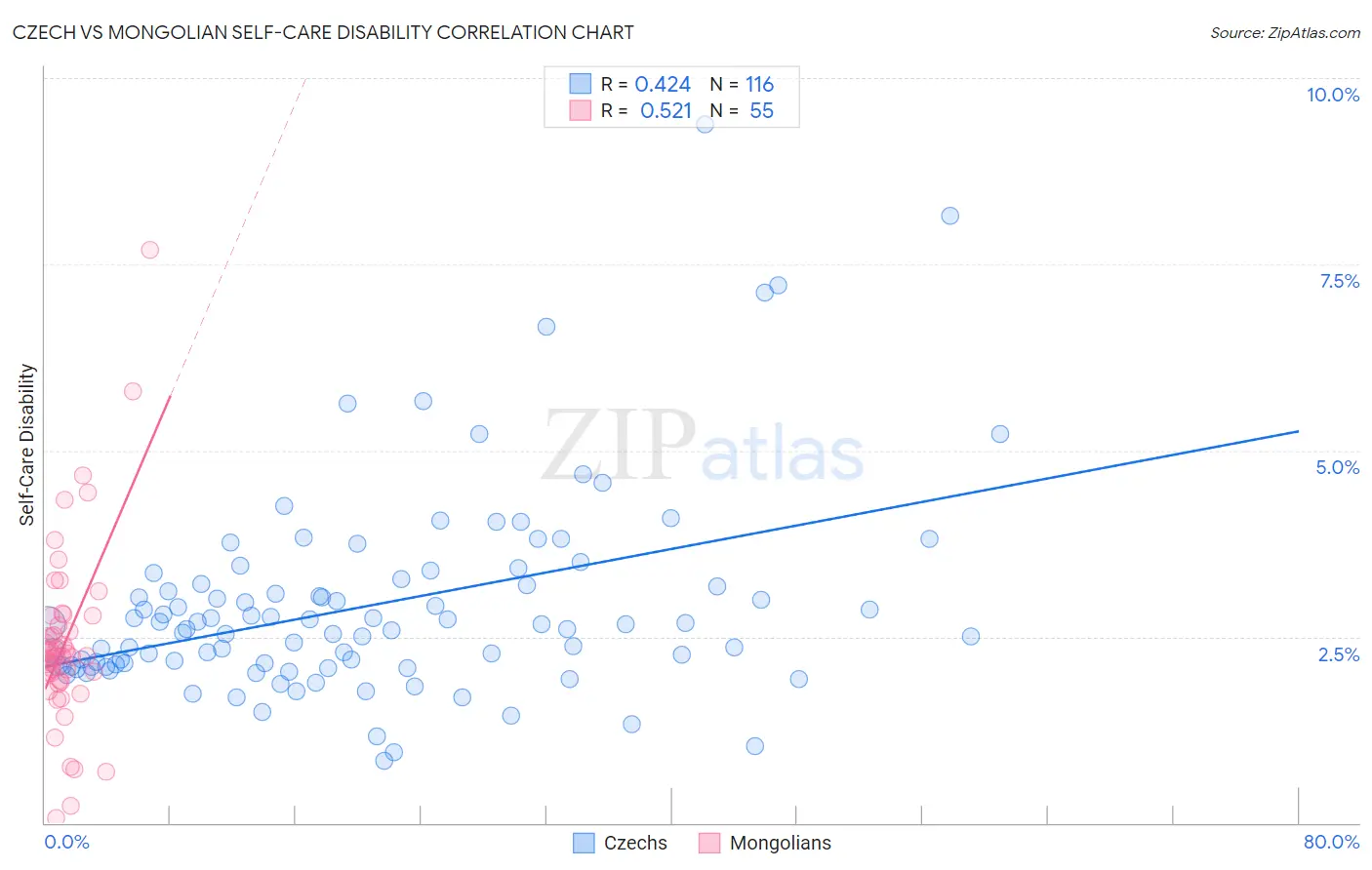 Czech vs Mongolian Self-Care Disability