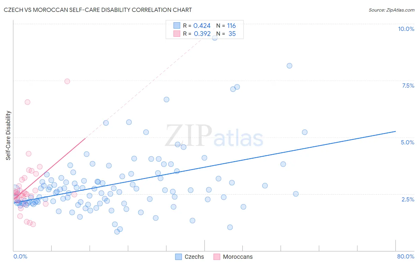 Czech vs Moroccan Self-Care Disability