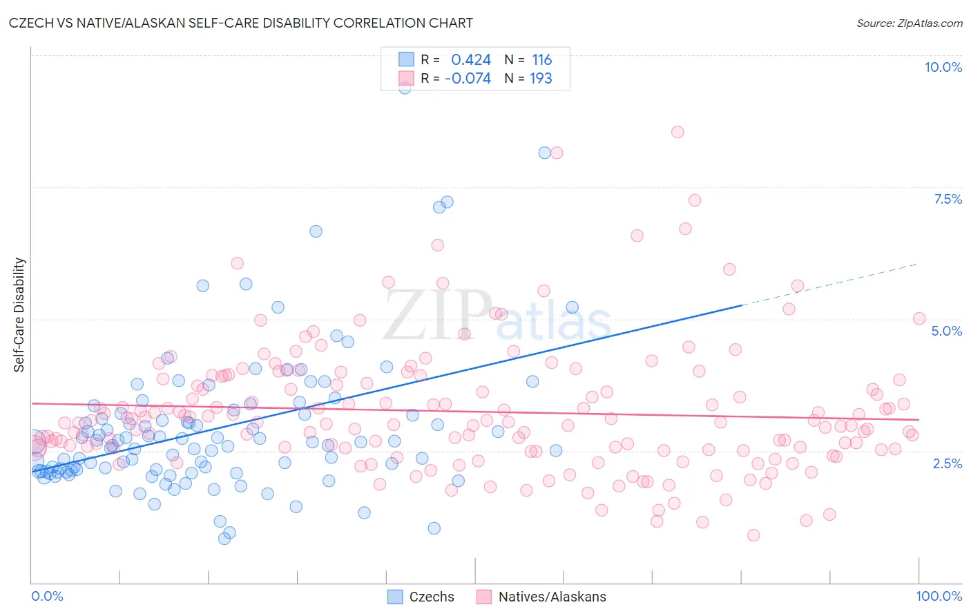 Czech vs Native/Alaskan Self-Care Disability