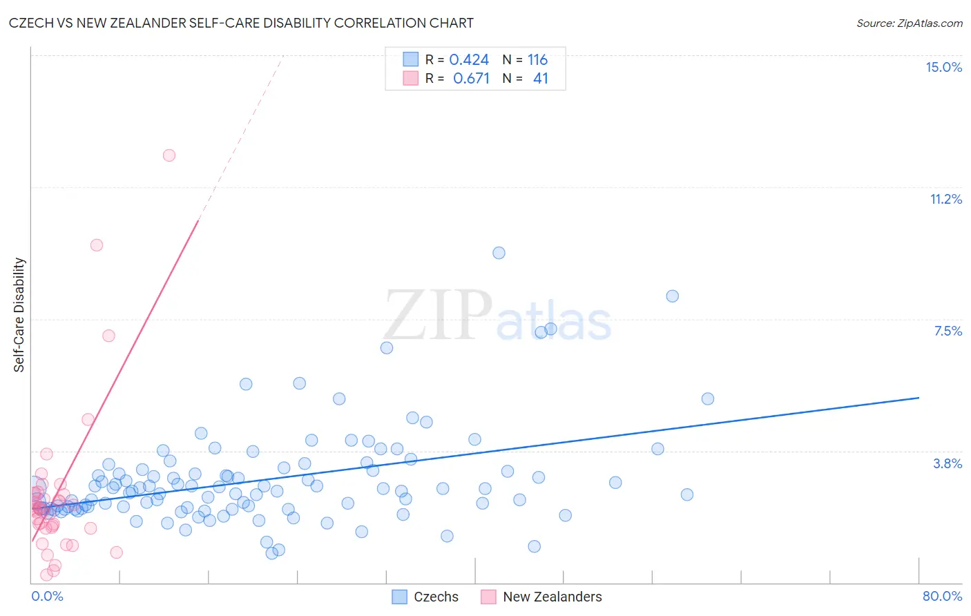 Czech vs New Zealander Self-Care Disability