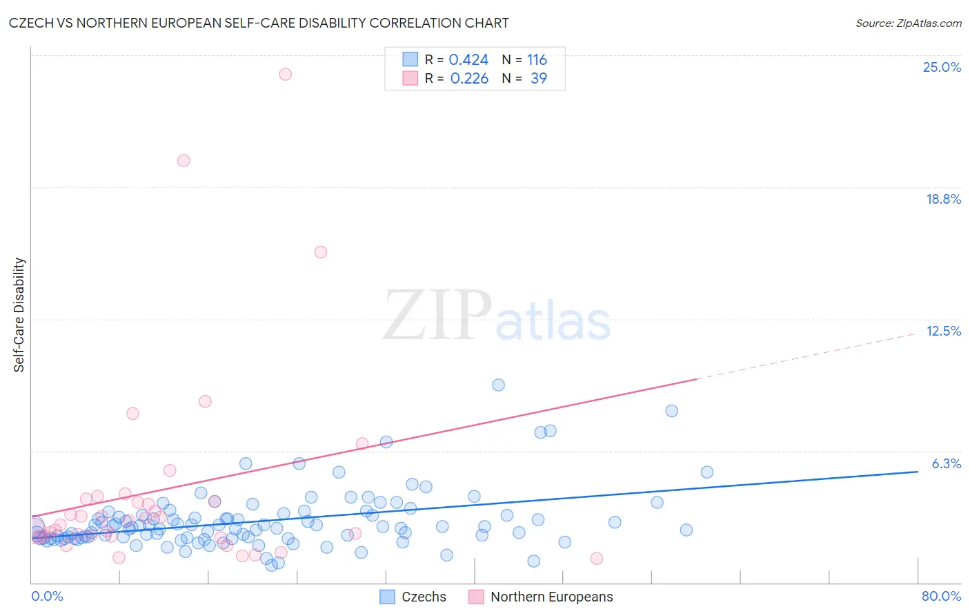 Czech vs Northern European Self-Care Disability