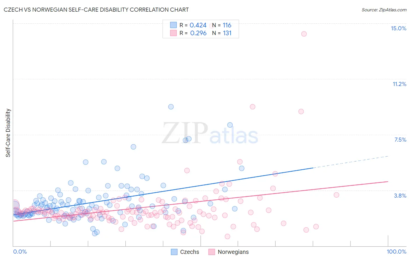 Czech vs Norwegian Self-Care Disability