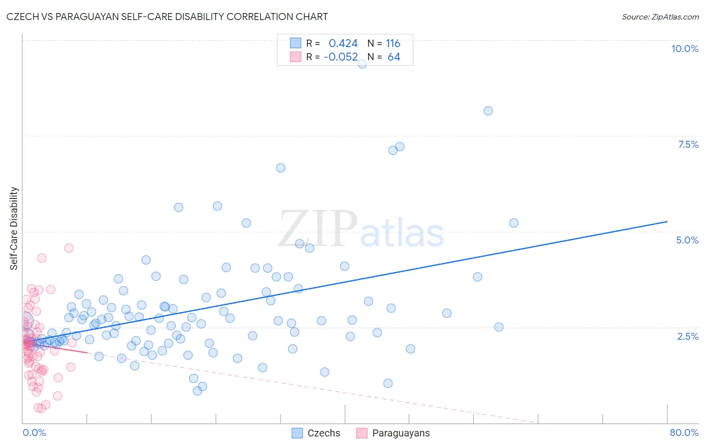 Czech vs Paraguayan Self-Care Disability