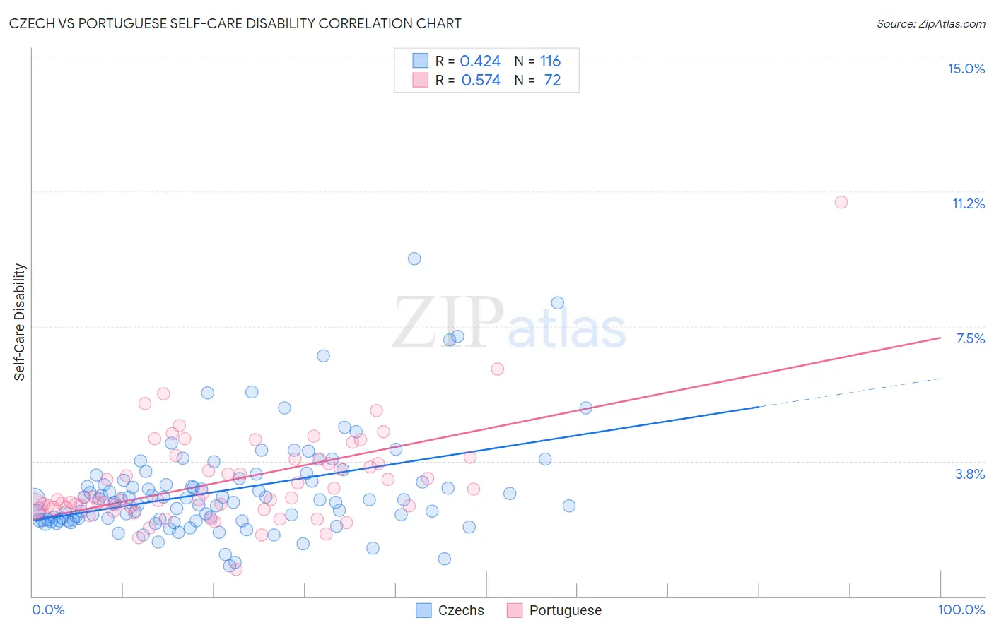 Czech vs Portuguese Self-Care Disability