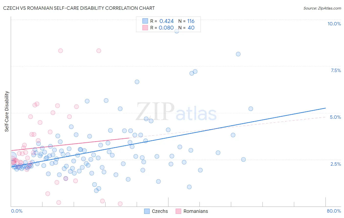 Czech vs Romanian Self-Care Disability