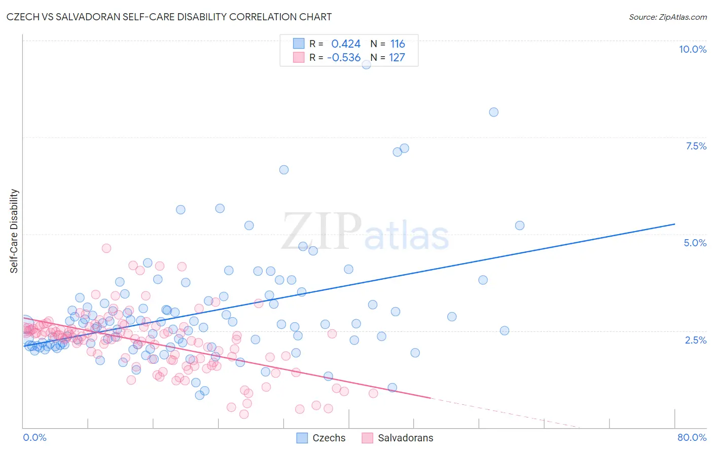 Czech vs Salvadoran Self-Care Disability