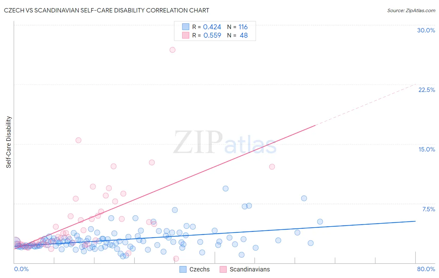 Czech vs Scandinavian Self-Care Disability