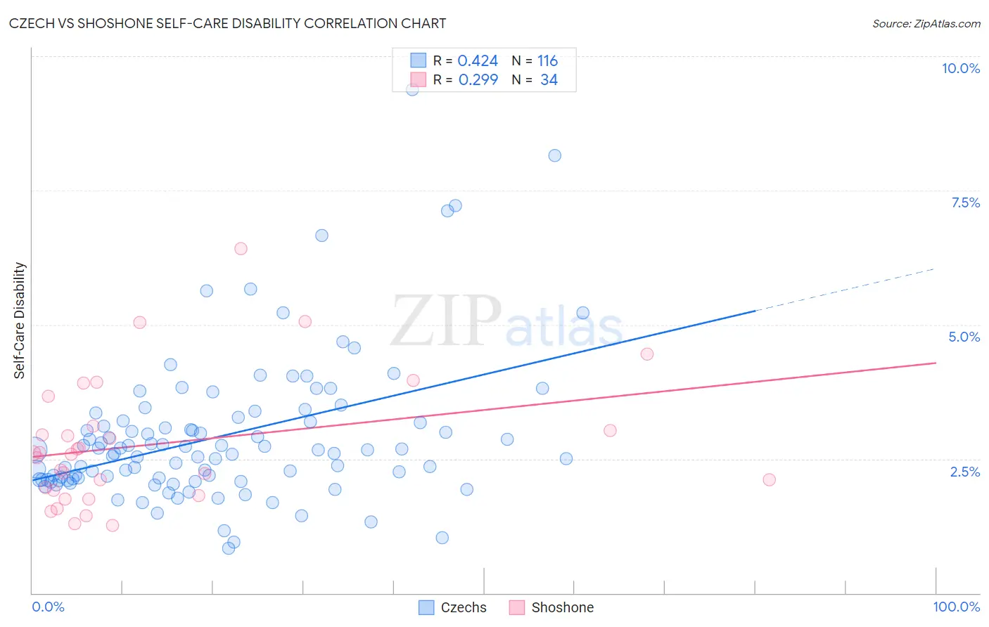 Czech vs Shoshone Self-Care Disability