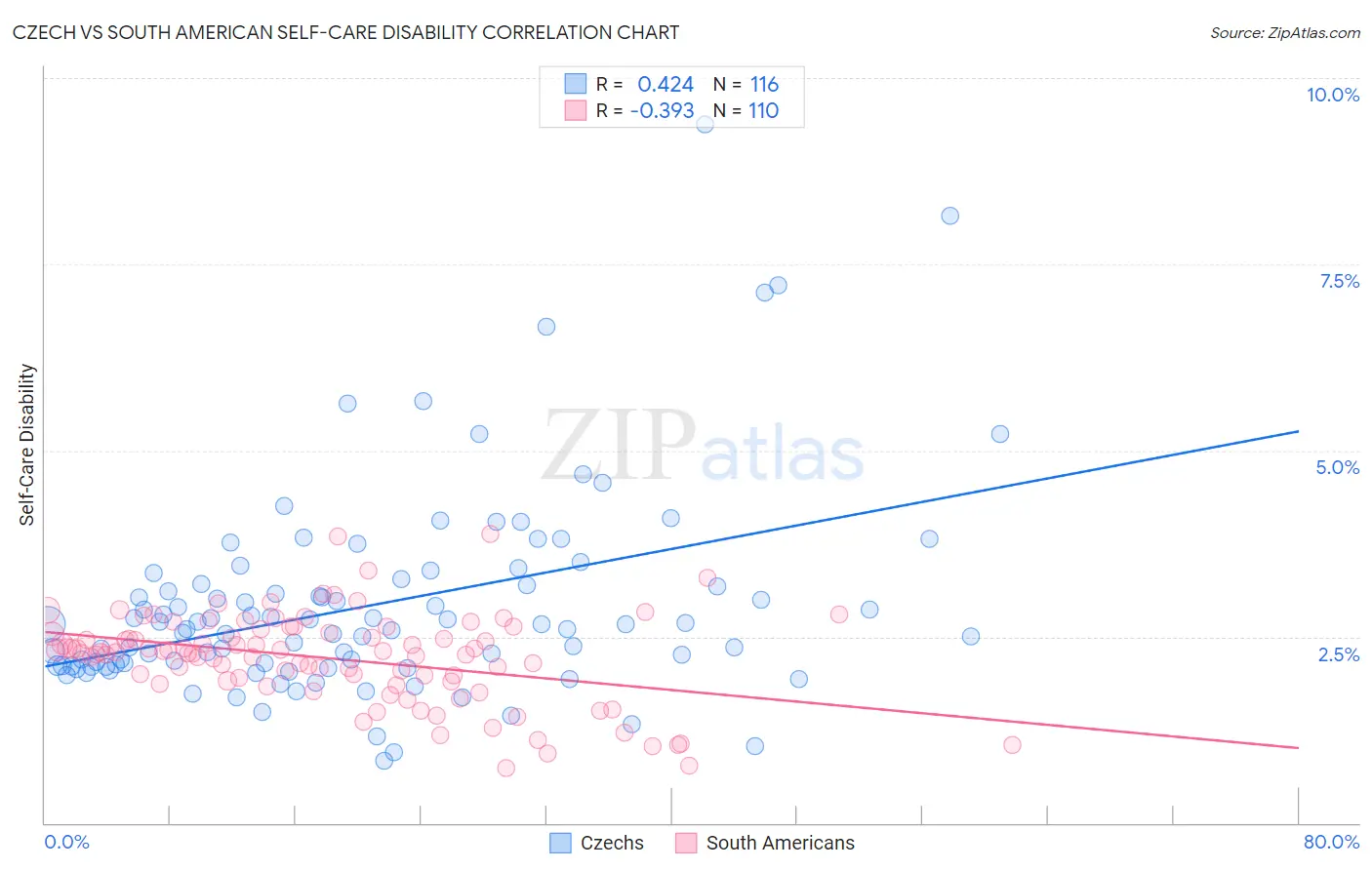 Czech vs South American Self-Care Disability