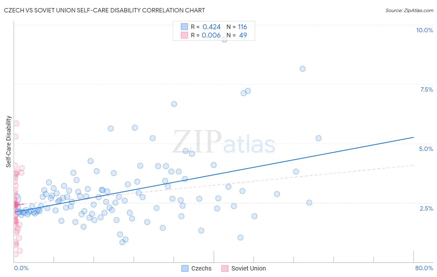 Czech vs Soviet Union Self-Care Disability