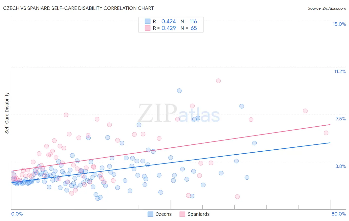 Czech vs Spaniard Self-Care Disability