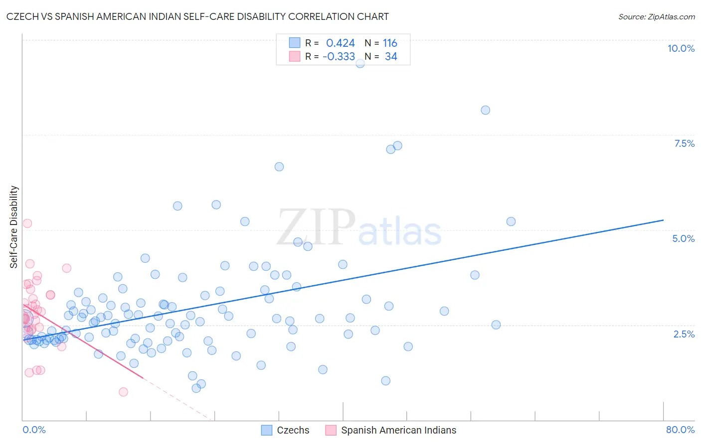 Czech vs Spanish American Indian Self-Care Disability