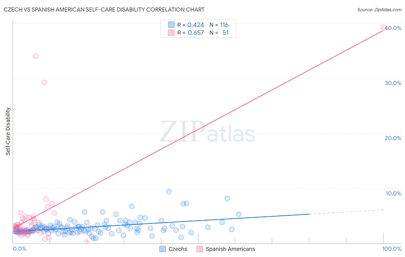 Czech vs Spanish American Self-Care Disability