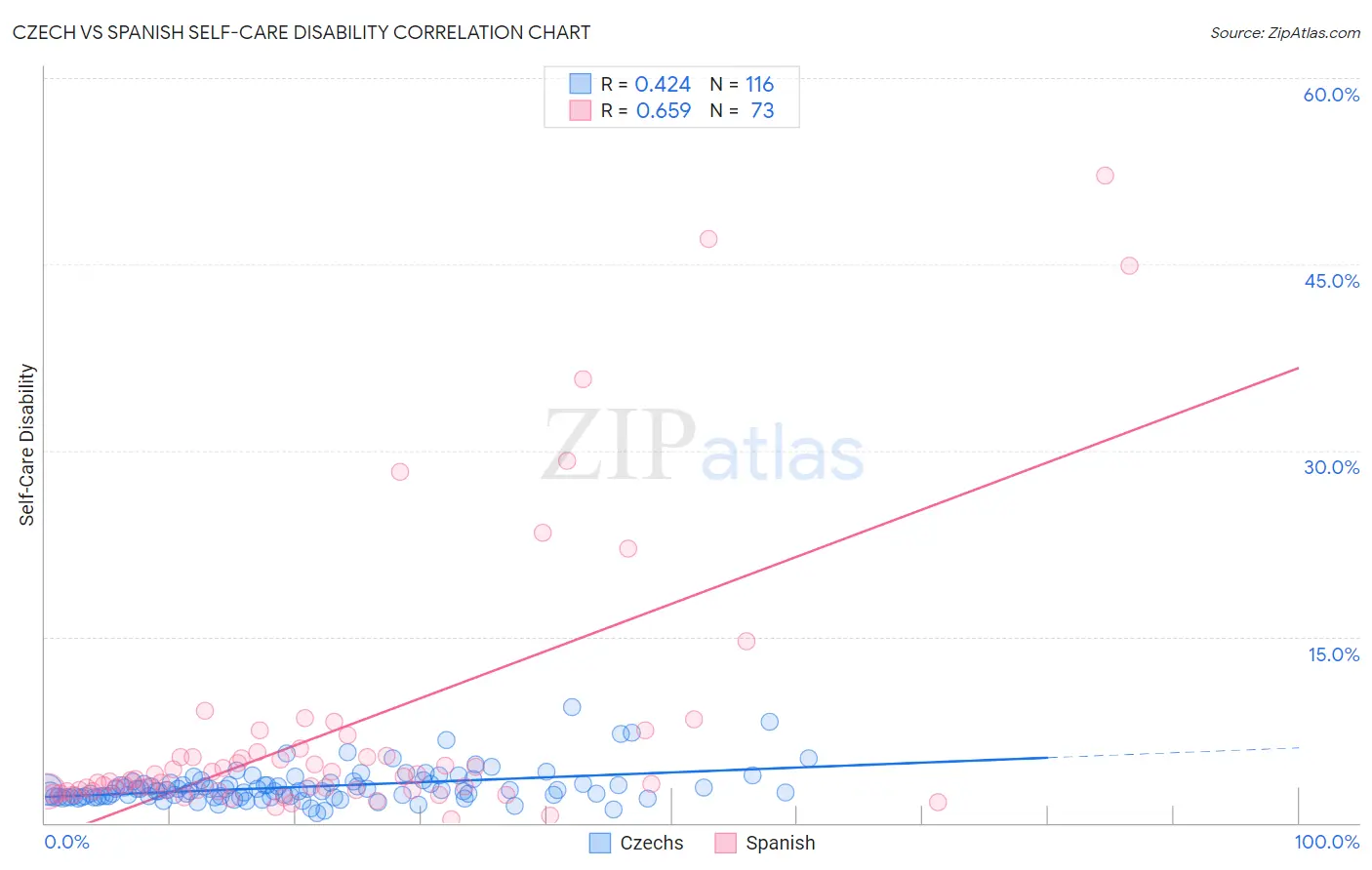 Czech vs Spanish Self-Care Disability