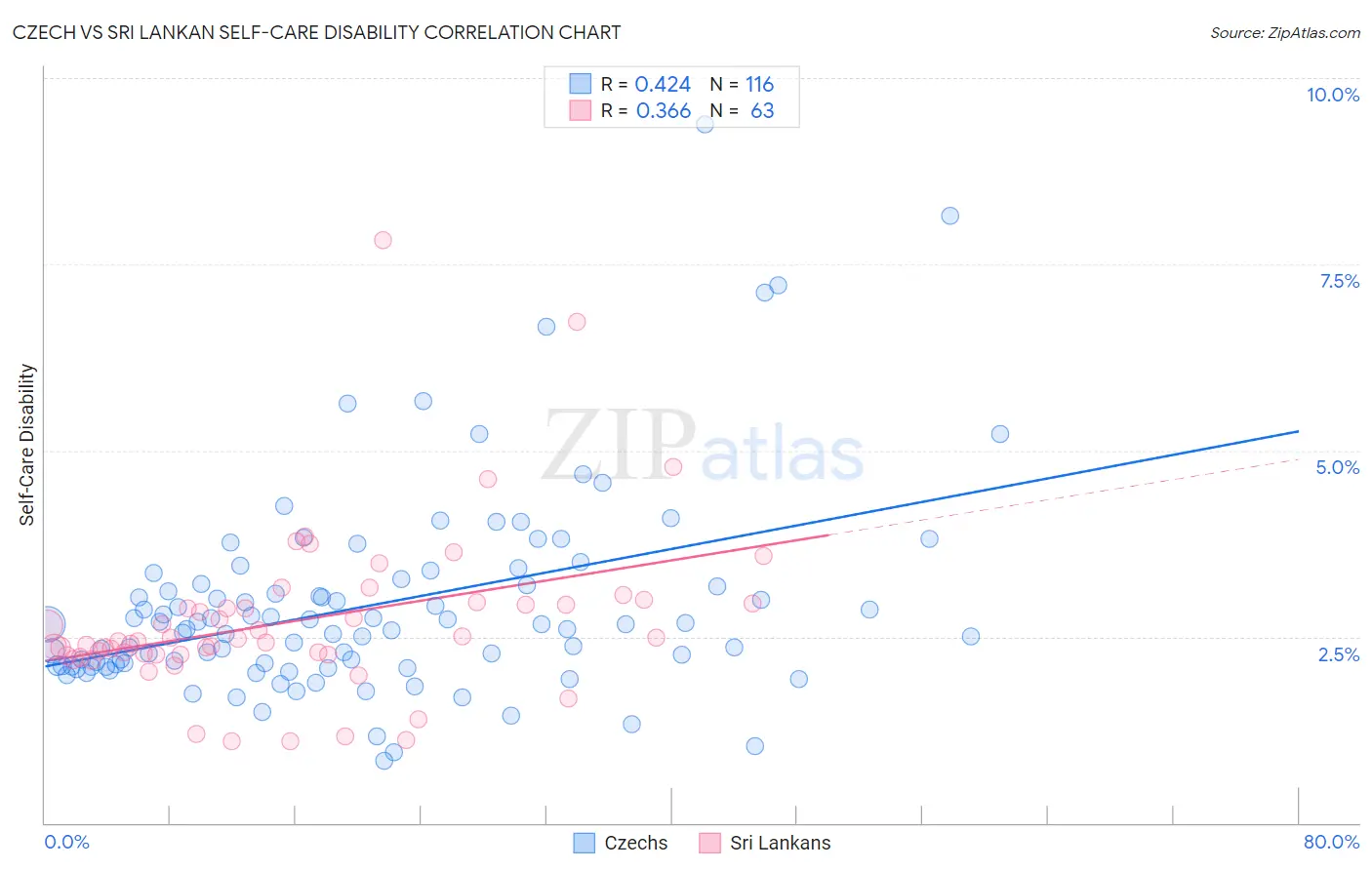 Czech vs Sri Lankan Self-Care Disability