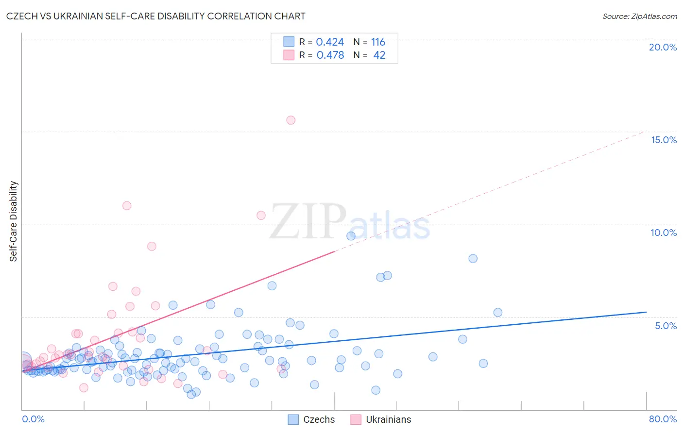 Czech vs Ukrainian Self-Care Disability